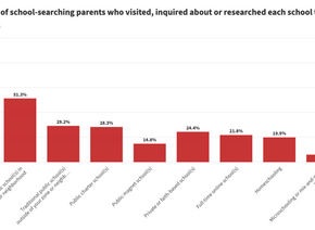 Growing Number of Parents Looking to Change Kids’ Schools, New Survey Shows