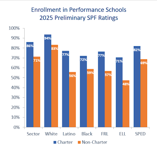 enrollment in performance schools 2025 preliminary spf ratings.png