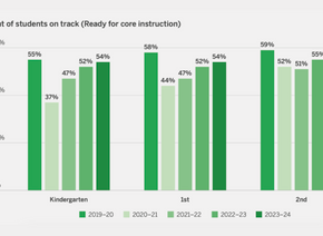 New Data: Despite K-2 Reading Gains, Students Face a ‘Much Harder Journey’ Ahead