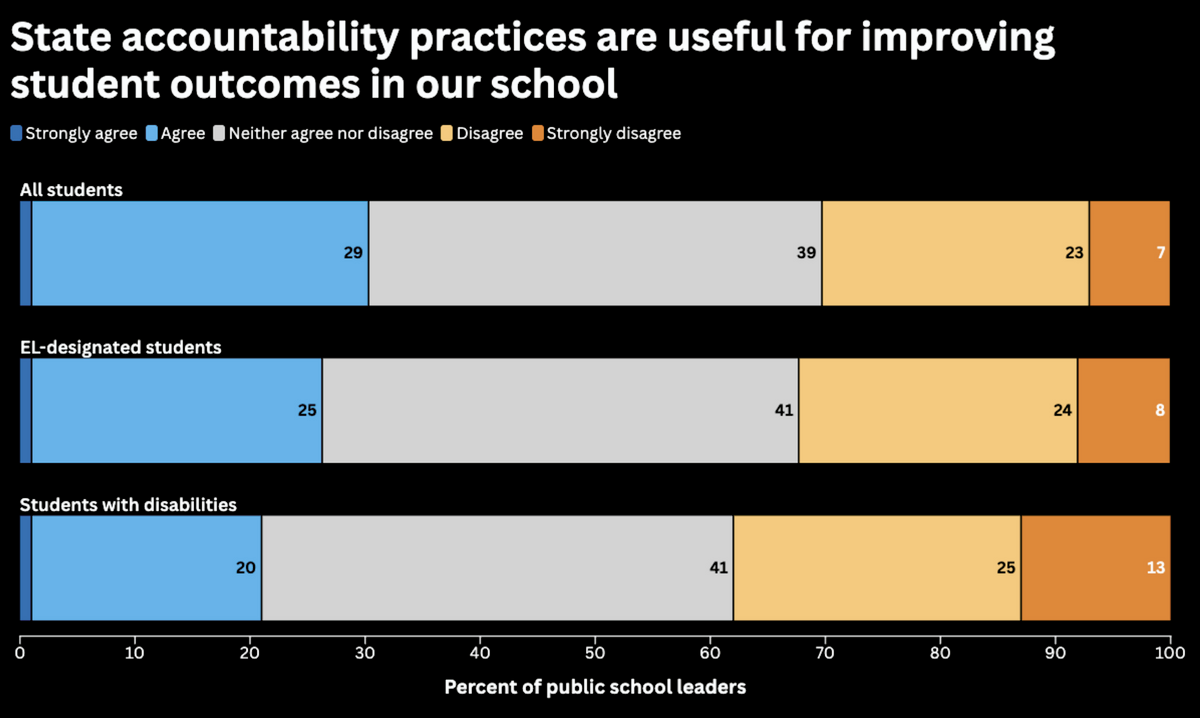The Future of School Accountability Isn’t More Testing