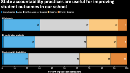 The Future of School Accountability Isn’t More Testing.png