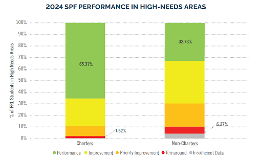 2024 SPF performance in high-needs areas