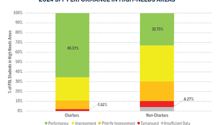 2024 SPF performance in high-needs areas