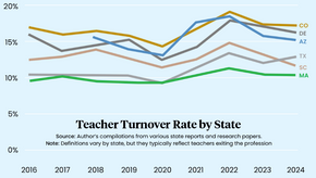 Teacher Turnover Spiked During COVID. But It’s Now Fallen for 2 Years in a Row