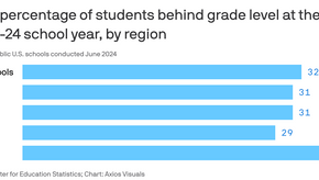 A third of K-12 students are behind grade level