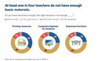New Gallup Poll 1 in 4 Teachers Don’t Have Necessary Resources, Support Staff.png