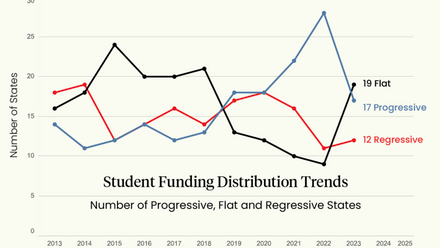 States are Spending More on Education, But Low-Income Schools Come Up Short.png