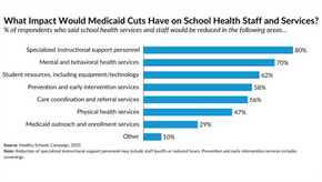 New Survey Finds Medicaid Cuts Would Devastate School Staffing and Services