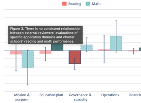Do Authorizer Evaluations Predict the Success of New Charter Schools?