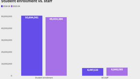 Public Schools Added 121,000 Employees Last Year, Even as They Served 110,000 Fewer Students