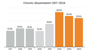 Chronic Absenteeism’s Post-COVID ‘New Normal’: Research Shows It Is More Common, More Extreme